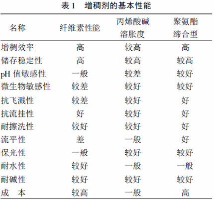 各類(lèi)增稠劑基本性能